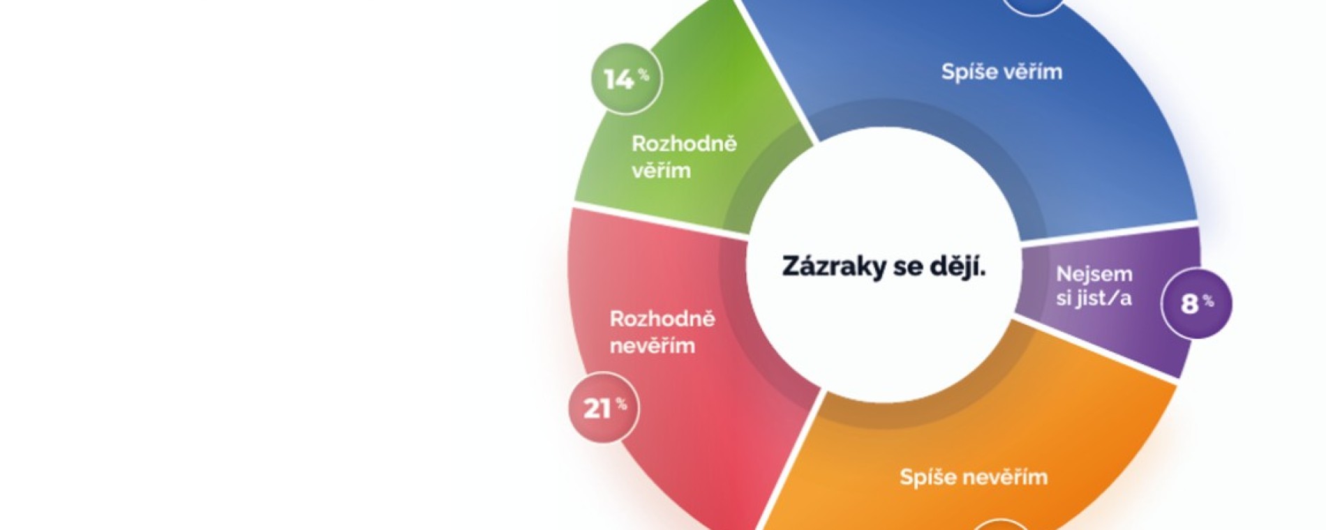 Čemu věřím