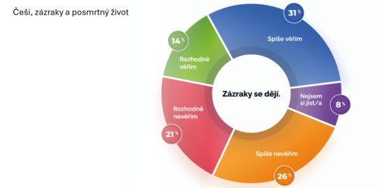 Čemu věřím